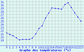 Courbe de tempratures pour Guidel (56)