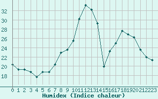 Courbe de l'humidex pour Gjilan (Kosovo)