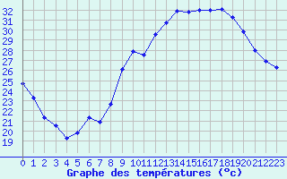 Courbe de tempratures pour Orange (84)