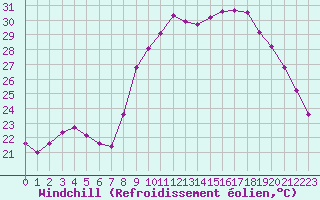 Courbe du refroidissement olien pour Roujan (34)
