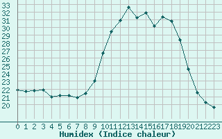 Courbe de l'humidex pour Sisteron (04)