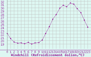 Courbe du refroidissement olien pour Dax (40)