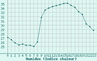 Courbe de l'humidex pour Solenzara - Base arienne (2B)