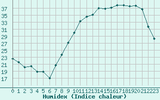 Courbe de l'humidex pour Paray-le-Monial - St-Yan (71)