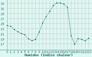 Courbe de l'humidex pour Albi (81)