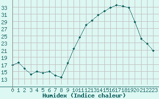 Courbe de l'humidex pour Chatelus-Malvaleix (23)