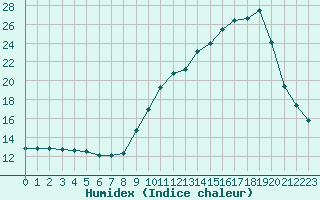 Courbe de l'humidex pour Sallles d'Aude (11)