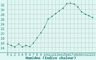 Courbe de l'humidex pour Charmant (16)