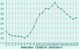 Courbe de l'humidex pour Albi (81)