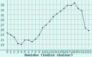 Courbe de l'humidex pour Mazres Le Massuet (09)