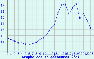 Courbe de tempratures pour Le Mesnil-Esnard (76)