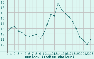 Courbe de l'humidex pour Douzens (11)