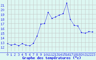 Courbe de tempratures pour Toulon (83)