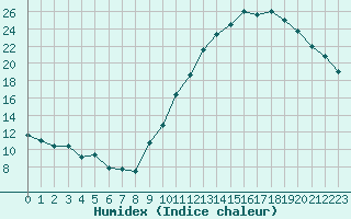 Courbe de l'humidex pour Lyon - Saint-Exupry (69)