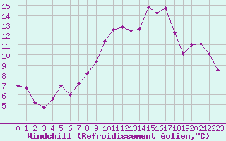 Courbe du refroidissement olien pour Cap Cpet (83)