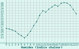 Courbe de l'humidex pour Villacoublay (78)