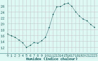 Courbe de l'humidex pour Saint-Auban (04)