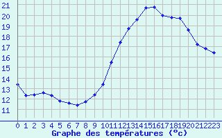 Courbe de tempratures pour Saclas (91)