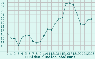 Courbe de l'humidex pour Vernouillet (78)