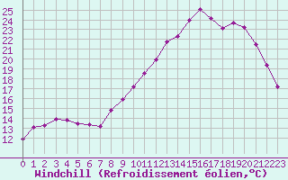 Courbe du refroidissement olien pour Chambry / Aix-Les-Bains (73)