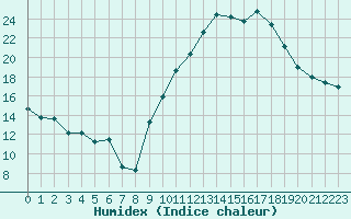 Courbe de l'humidex pour La Beaume (05)