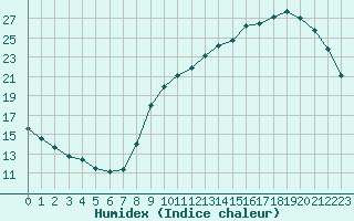 Courbe de l'humidex pour Chteauroux (36)