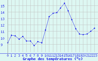 Courbe de tempratures pour Quimper (29)