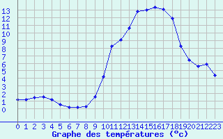 Courbe de tempratures pour Bonnecombe - Les Salces (48)