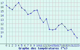 Courbe de tempratures pour Sallanches (74)