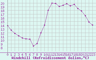 Courbe du refroidissement olien pour Le Touquet (62)
