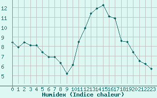 Courbe de l'humidex pour Saint-Igneuc (22)