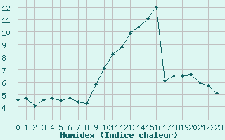 Courbe de l'humidex pour Laval (53)