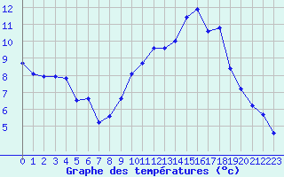 Courbe de tempratures pour Poitiers (86)