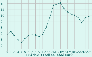 Courbe de l'humidex pour Corny-sur-Moselle (57)