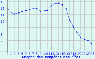 Courbe de tempratures pour Le Talut - Belle-Ile (56)