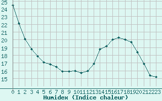 Courbe de l'humidex pour Aurillac (15)