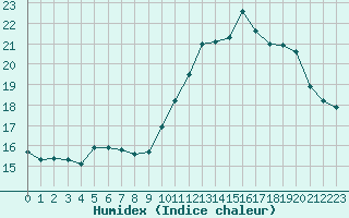 Courbe de l'humidex pour Colmar (68)