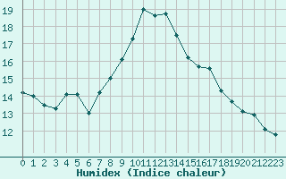 Courbe de l'humidex pour Saint-Just-le-Martel (87)