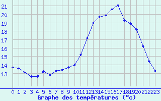 Courbe de tempratures pour Treize-Vents (85)