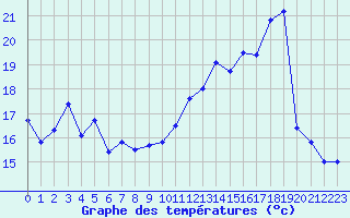 Courbe de tempratures pour Metz (57)