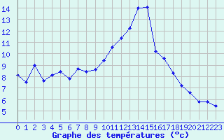 Courbe de tempratures pour Saint-Vran (05)