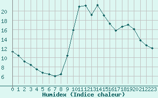 Courbe de l'humidex pour Sgur-le-Chteau (19)