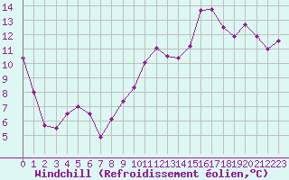 Courbe du refroidissement olien pour La Rochelle - Aerodrome (17)