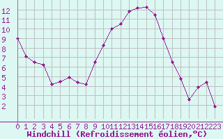 Courbe du refroidissement olien pour Embrun (05)