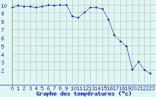 Courbe de tempratures pour Albert-Bray (80)