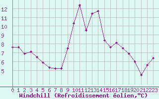Courbe du refroidissement olien pour Blus (40)