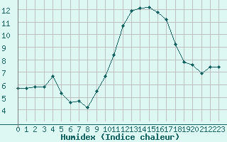 Courbe de l'humidex pour Bziers-Centre (34)