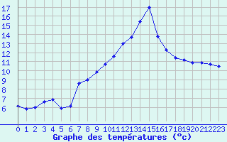 Courbe de tempratures pour Saint-Girons (09)