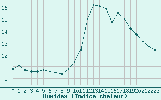 Courbe de l'humidex pour Chamonix-Mont-Blanc (74)