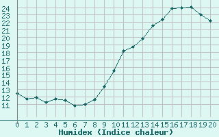 Courbe de l'humidex pour Blus (40)